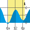 Tide chart for Elkhorn Yacht Club, Monterey Bay, California on 2023/09/1