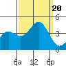 Tide chart for Elkhorn Yacht Club, Monterey Bay, California on 2023/09/20