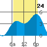Tide chart for Elkhorn Yacht Club, Monterey Bay, California on 2023/09/24