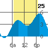 Tide chart for Elkhorn Yacht Club, Monterey Bay, California on 2023/09/25