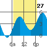 Tide chart for Elkhorn Yacht Club, Monterey Bay, California on 2023/09/27