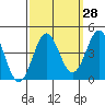 Tide chart for Elkhorn Yacht Club, Monterey Bay, California on 2023/09/28