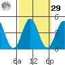 Tide chart for Elkhorn Yacht Club, Monterey Bay, California on 2023/09/29