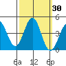 Tide chart for Elkhorn Yacht Club, Monterey Bay, California on 2023/09/30