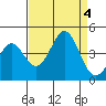 Tide chart for Elkhorn Yacht Club, Monterey Bay, California on 2023/09/4