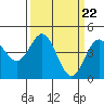 Tide chart for Elkhorn Yacht Club, Monterey Bay, California on 2024/03/22