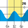 Tide chart for Elkhorn Yacht Club, Monterey Bay, California on 2024/03/26
