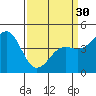 Tide chart for Elkhorn Yacht Club, Monterey Bay, California on 2024/03/30