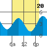 Tide chart for Elkhorn Yacht Club, Monterey Bay, California on 2024/04/20