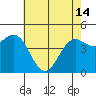 Tide chart for Elkhorn Yacht Club, Monterey Bay, California on 2024/05/14