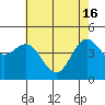 Tide chart for Elkhorn Yacht Club, Monterey Bay, California on 2024/05/16