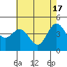 Tide chart for Elkhorn Yacht Club, Monterey Bay, California on 2024/05/17