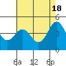 Tide chart for Elkhorn Yacht Club, Monterey Bay, California on 2024/05/18