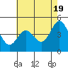 Tide chart for Elkhorn Yacht Club, Monterey Bay, California on 2024/05/19