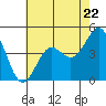 Tide chart for Elkhorn Yacht Club, Monterey Bay, California on 2024/05/22