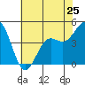 Tide chart for Elkhorn Yacht Club, Monterey Bay, California on 2024/05/25