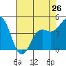 Tide chart for Elkhorn Yacht Club, Monterey Bay, California on 2024/05/26