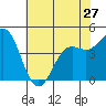 Tide chart for Elkhorn Yacht Club, Monterey Bay, California on 2024/05/27