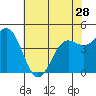 Tide chart for Elkhorn Yacht Club, Monterey Bay, California on 2024/05/28