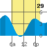 Tide chart for Elkhorn Yacht Club, Monterey Bay, California on 2024/05/29