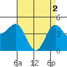 Tide chart for Elkhorn Yacht Club, Monterey Bay, California on 2024/05/2
