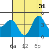 Tide chart for Elkhorn Yacht Club, Monterey Bay, California on 2024/05/31