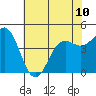 Tide chart for Elkhorn Yacht Club, Monterey Bay, California on 2024/06/10