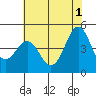 Tide chart for Elkhorn Yacht Club, Monterey Bay, California on 2024/06/1