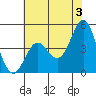 Tide chart for Elkhorn Yacht Club, Monterey Bay, California on 2024/06/3