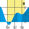 Tide chart for Elkhorn Yacht Club, Monterey Bay, California on 2024/06/8