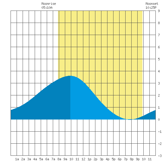 Tide Chart for 2021/09/5