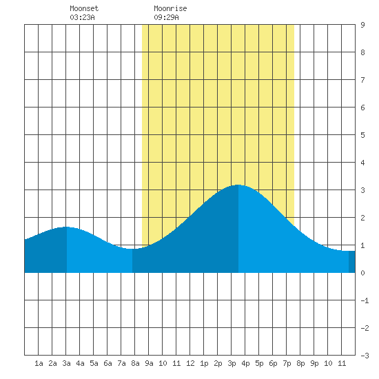 Tide Chart for 2022/03/8