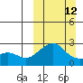 Tide chart for Apoon Mouth, Yukon River, Alaska on 2023/03/12