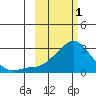 Tide chart for Apoon Mouth, Yukon River, Alaska on 2023/03/1