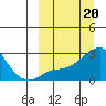 Tide chart for Apoon Mouth, Yukon River, Alaska on 2023/03/20