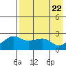 Tide chart for Apoon Mouth, Yukon River, Alaska on 2023/08/22