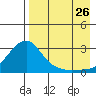 Tide chart for Apoon Mouth, Yukon River, Alaska on 2023/08/26