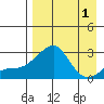 Tide chart for Apoon Mouth, Yukon River, Alaska on 2023/09/1