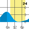 Tide chart for Apoon Mouth, Yukon River, Alaska on 2023/09/24