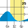 Tide chart for Apoon Mouth, Yukon River, Alaska on 2023/09/25