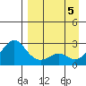 Tide chart for Apoon Mouth, Yukon River, Alaska on 2023/09/5