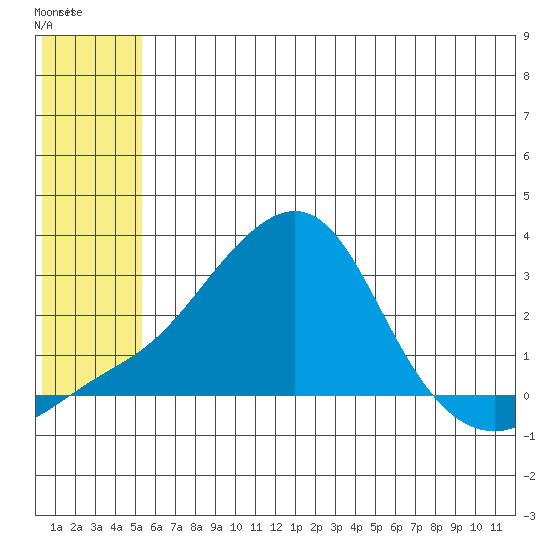 Tide Chart for 2024/05/26