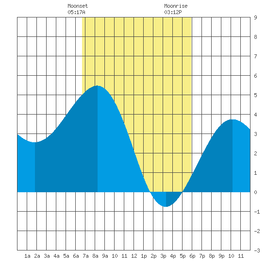 Tide Chart for 2021/02/24