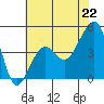 Tide chart for Elkhorn, Monterey Bay, California on 2021/06/22