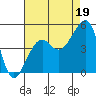 Tide chart for Elkhorn, California on 2021/08/19