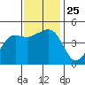 Tide chart for Elkhorn, Monterey Bay, California on 2021/11/25