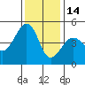 Tide chart for Elkhorn, Monterey Bay, California on 2021/12/14