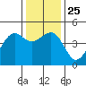 Tide chart for Elkhorn, Monterey Bay, California on 2021/12/25