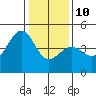 Tide chart for Elkhorn, Monterey Bay, California on 2022/01/10