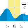Tide chart for Elkhorn, Monterey Bay, California on 2022/01/11